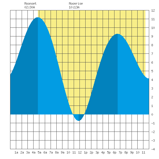 Takoma Cove tide chart for Tuesday, June 15, 2021