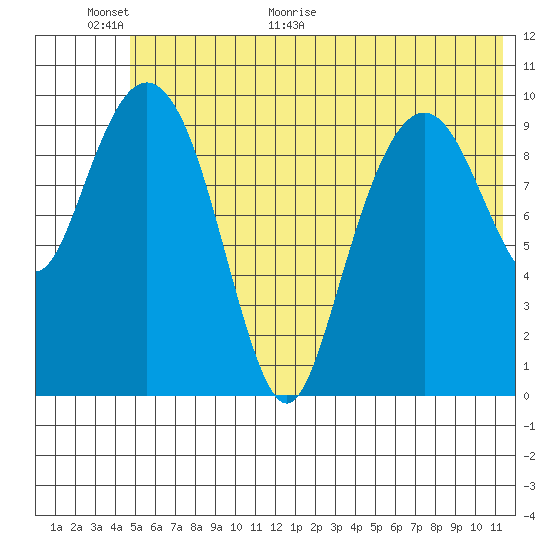 Takoma Cove tide chart for Wednesday, June 16, 2021