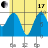 Takoma Cove tide chart for Thursday, June 17, 2021