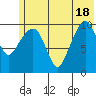 Takoma Cove tide chart for Friday, June 18, 2021