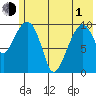 Takoma Cove tide chart for Tuesday, June 1, 2021