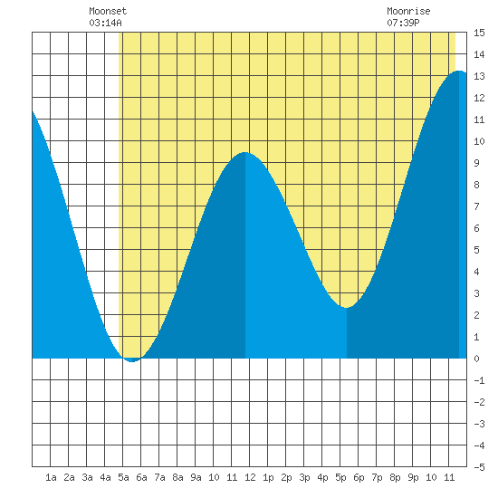 Takoma Cove tide chart for Monday, June 21, 2021