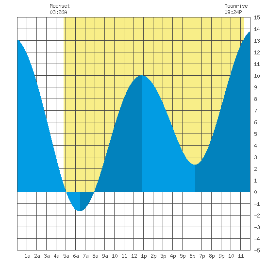 Takoma Cove tide chart for Tuesday, June 22, 2021