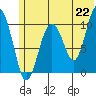 Takoma Cove tide chart for Tuesday, June 22, 2021
