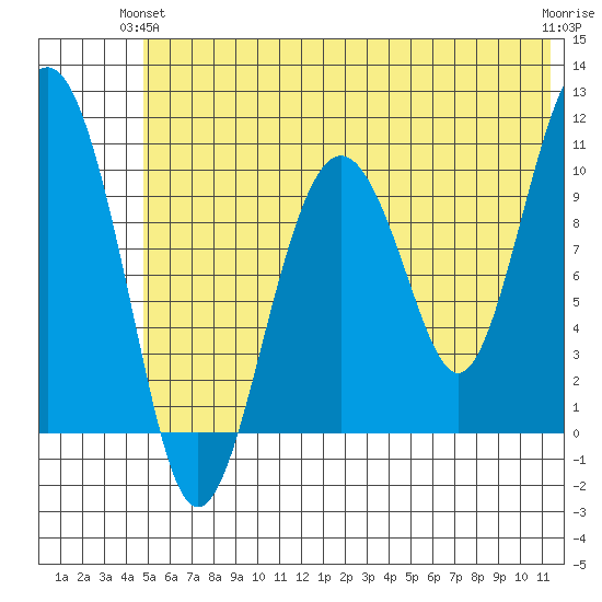 Takoma Cove tide chart for Wednesday, June 23, 2021