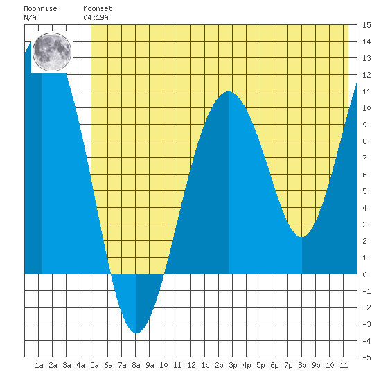 Takoma Cove tide chart for Thursday, June 24, 2021