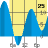 Takoma Cove tide chart for Friday, June 25, 2021