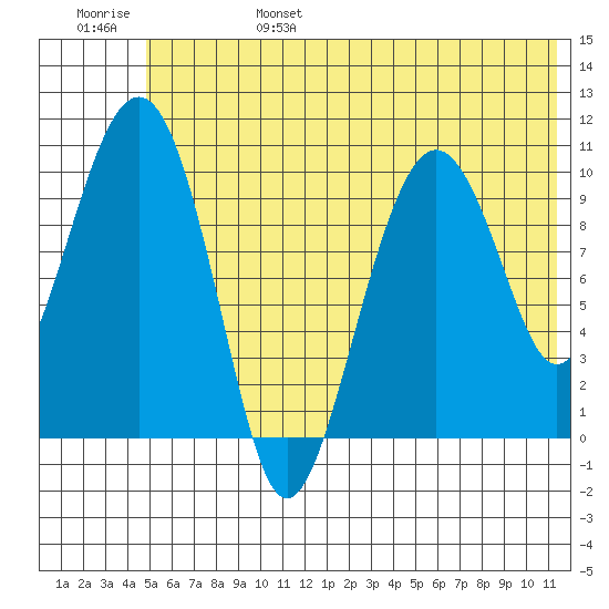 Takoma Cove tide chart for Monday, June 28, 2021