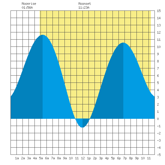 Takoma Cove tide chart for Tuesday, June 29, 2021