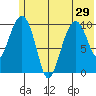 Takoma Cove tide chart for Tuesday, June 29, 2021