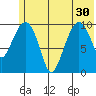 Takoma Cove tide chart for Wednesday, June 30, 2021