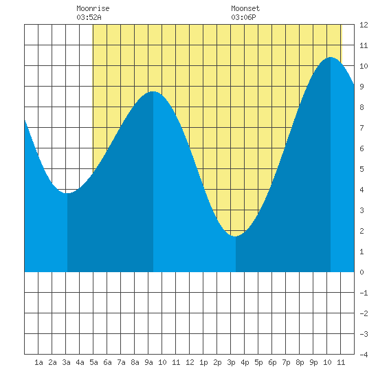 Takoma Cove tide chart for Thursday, June 3, 2021