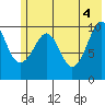 Takoma Cove tide chart for Friday, June 4, 2021