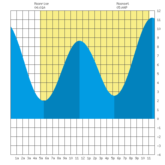 Takoma Cove tide chart for Saturday, June 5, 2021