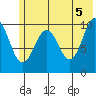 Takoma Cove tide chart for Saturday, June 5, 2021