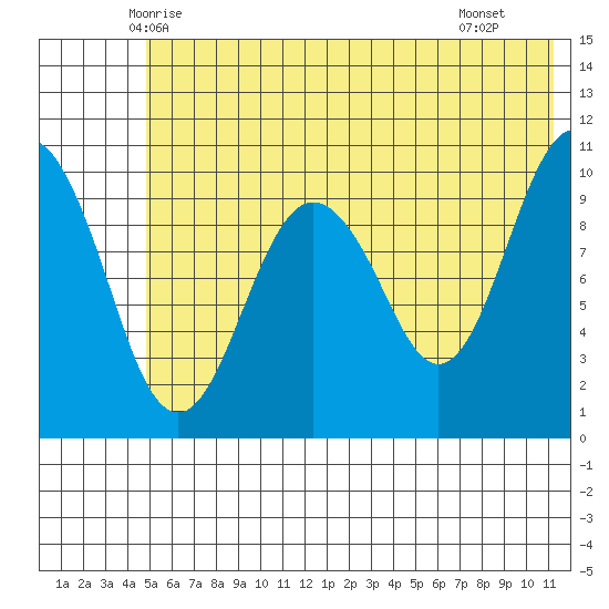 Takoma Cove tide chart for Sunday, June 6, 2021