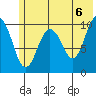Takoma Cove tide chart for Sunday, June 6, 2021