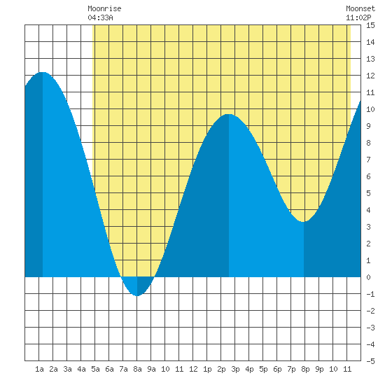 Takoma Cove tide chart for Wednesday, June 9, 2021