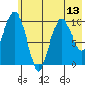 Takoma Cove tide chart for Tuesday, July 13, 2021