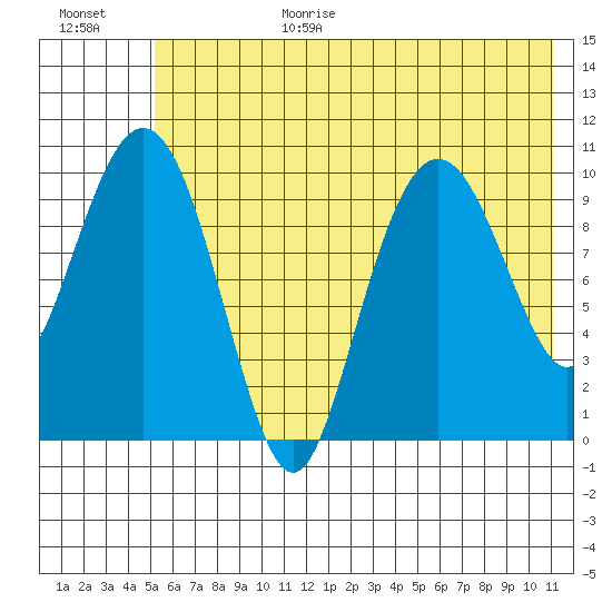 Takoma Cove tide chart for Wednesday, July 14, 2021