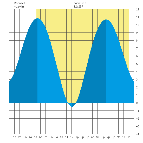 Takoma Cove tide chart for Thursday, July 15, 2021