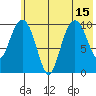 Takoma Cove tide chart for Thursday, July 15, 2021