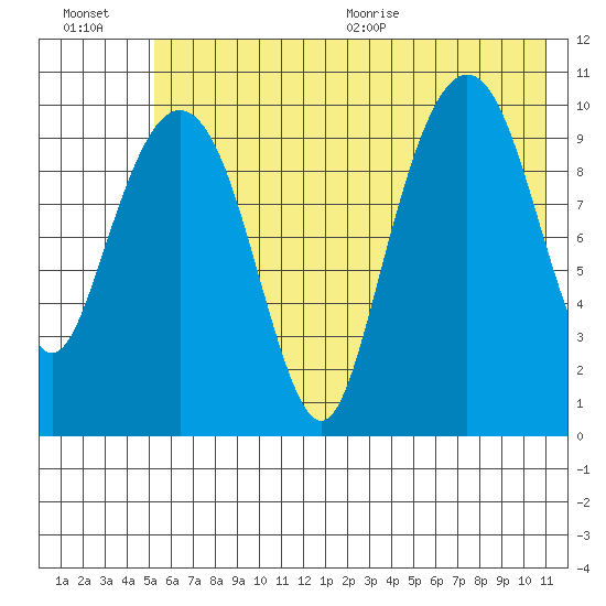 Takoma Cove tide chart for Friday, July 16, 2021