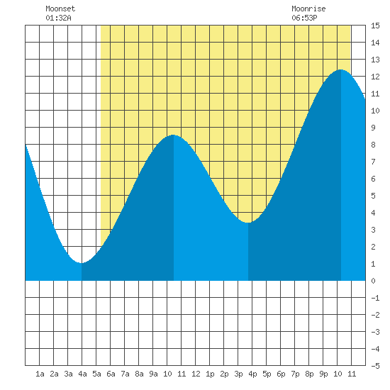 Takoma Cove tide chart for Monday, July 19, 2021