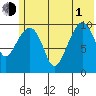 Takoma Cove tide chart for Thursday, July 1, 2021