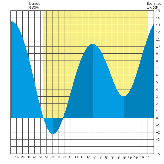 Takoma Cove tide chart for Thursday, July 22, 2021