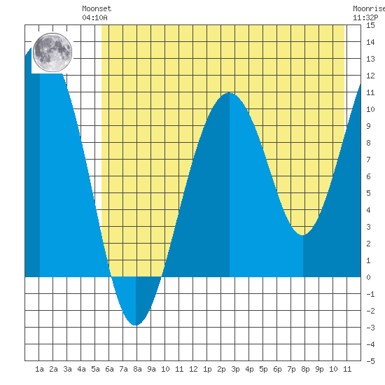 Takoma Cove tide chart for Friday, July 23, 2021