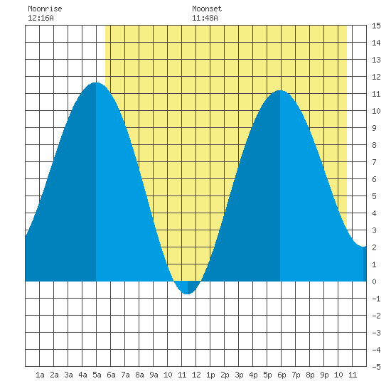 Takoma Cove tide chart for Wednesday, July 28, 2021