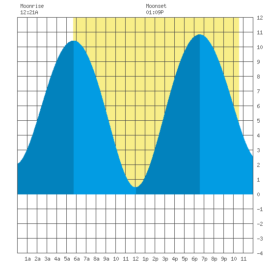Takoma Cove tide chart for Thursday, July 29, 2021