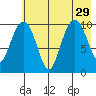 Takoma Cove tide chart for Thursday, July 29, 2021
