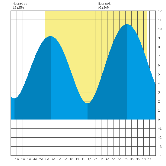 Takoma Cove tide chart for Friday, July 30, 2021