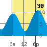 Takoma Cove tide chart for Friday, July 30, 2021
