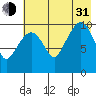 Takoma Cove tide chart for Saturday, July 31, 2021