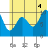 Takoma Cove tide chart for Sunday, July 4, 2021