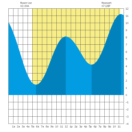Takoma Cove tide chart for Monday, July 5, 2021