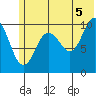 Takoma Cove tide chart for Monday, July 5, 2021