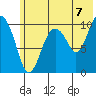 Takoma Cove tide chart for Wednesday, July 7, 2021