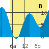 Takoma Cove tide chart for Thursday, July 8, 2021