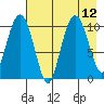 Takoma Cove tide chart for Thursday, August 12, 2021