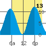 Takoma Cove tide chart for Friday, August 13, 2021