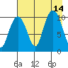 Takoma Cove tide chart for Saturday, August 14, 2021