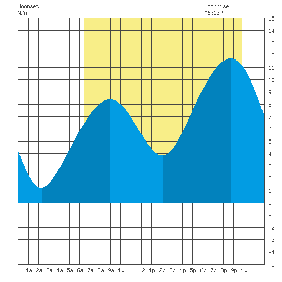 Takoma Cove tide chart for Monday, August 16, 2021