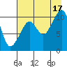 Takoma Cove tide chart for Tuesday, August 17, 2021