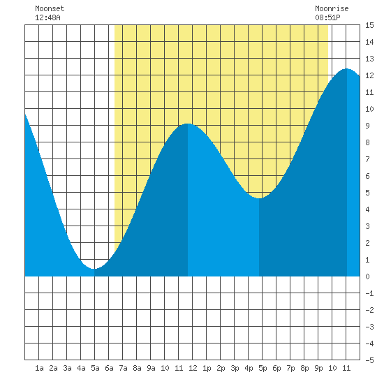 Takoma Cove tide chart for Wednesday, August 18, 2021