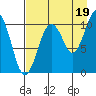 Takoma Cove tide chart for Thursday, August 19, 2021