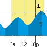 Takoma Cove tide chart for Sunday, August 1, 2021
